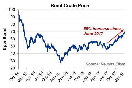 View the crude oil price charts for live oil prices and read the latest forecast, news and technical analysis for brent and wti. Tanker Insights - Oil Price at a 3-Year High - is it Time ...
