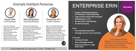 Namenationalityagecontact details such as address and telephone numberoccupationneed and preferences, for, example, adventure, sport, one educationspecific requirement such as accommodation, transport. Wheelhouse Content - Why you need to create buyer personas