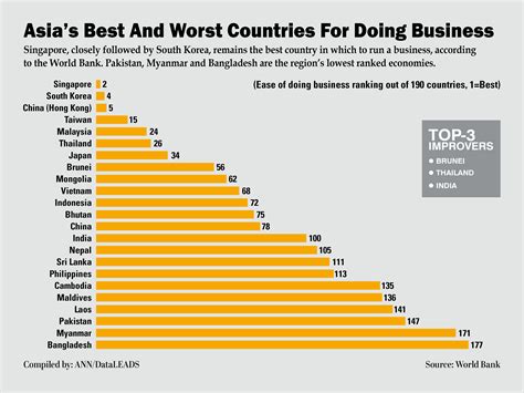 Bring me to easyparcel malaysia. Asia's best and worst countries for doing business ...