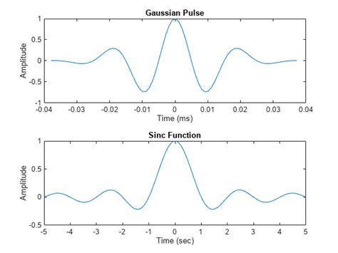 Signal Generation And Visualization Matlab And Simulink Example