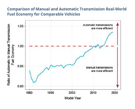 Szent Forradalom Mezei Nyúl Usa Manual Vs Automatic Alapértelmezett