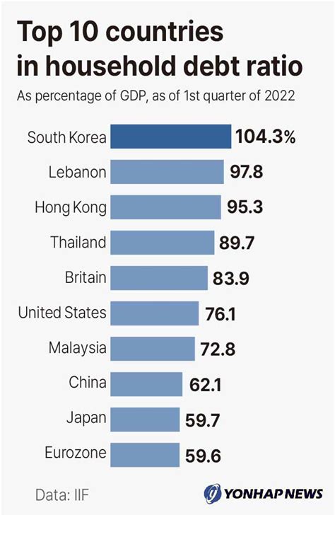 Top 10 Countries In Household Debt Ratio Yonhap News Agency