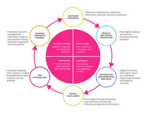Key Elements Of A Successful Digital Transformation Framework