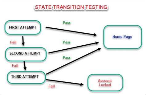 The following list gives you an overview of the general steps that need to be to give you a better understanding of this testing method and what it can look like in real life, let's use this simplified black box testing example to. Black Box Testing: An In-depth Tutorial with Examples and ...