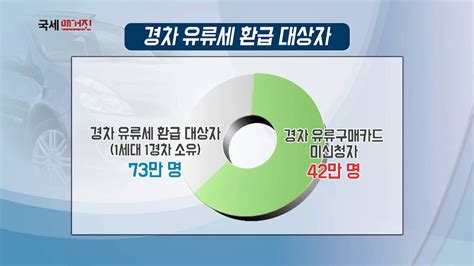 한국에서 발생한 소득이 미국 세법에 따라 세금이 다시 계산되고. 국세청, '경차 유류세 세금 혜택' 찾아주기 진행 - YouTube