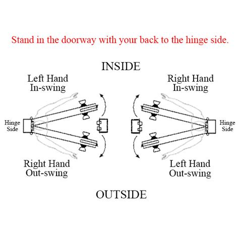 If the door swings to the viewer, (pull the door open) then it is considered a reverse swing door. Door Handing Chart & Diagram | Suncoast Iron Doors