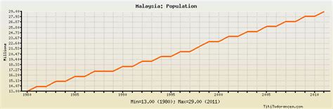 Malaysia Population Historical Data With Chart