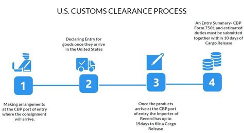 Customs Clearance Process Ultimate Guide 6