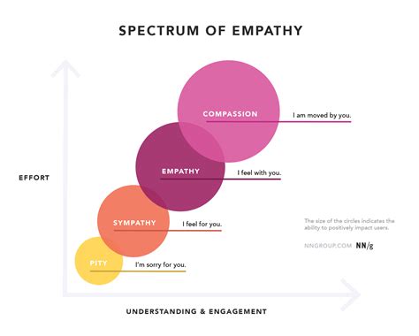 empathy is an essential leadership skill how to cultivate it by gustavo razzetti