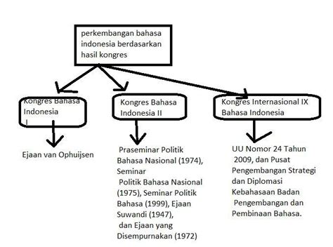 Perkembangan Bahasa Indonesia Berdasarkan Hasil K Mindmeister Mind Map Vrogue