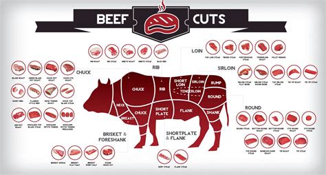 Description Of The Different Steak Cuts For Meat Lovers