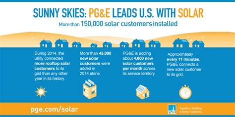 Developers write them by using javascript or a spa framework such as angular, vue, and react. Connecting 150,000 solar customers to the PG&E electric grid