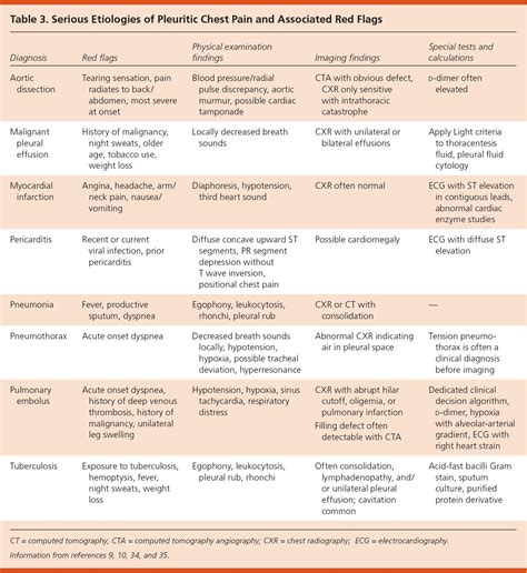 Pleuritic Chest Pain Sorting Through The Differential Diagnosis Aafp