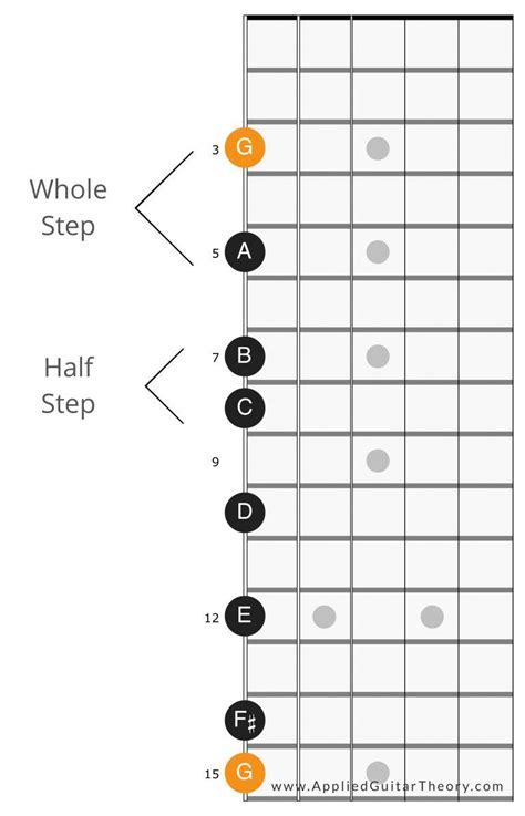 The Major Scale The Most Important Guitar Scale To Learn Learn