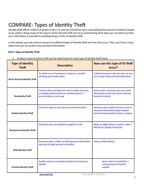 Compare Types Of Identity Theft Compare Types Of Identity Thef