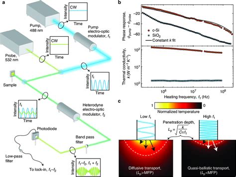 Bb Fdtr Experiments Reveal A Heating Frequency Dependent Thermal
