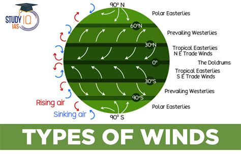 Types Of Winds Planetary Trade Periodic Westerlies And Diagrams