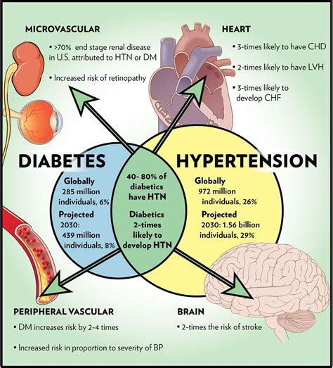 Furthermore, diabetic nephropathy occurs in familial clusters, because diabetic siblings of. Blood pressure and diabetes: vicious twins | Heart