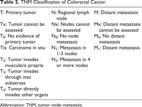 Tnm Classification Of Colorectal Cancer Download Scientific Diagram