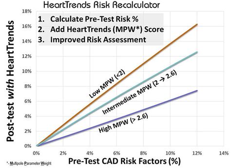Cardiac Risk Score Calculator Hearttrends Jan