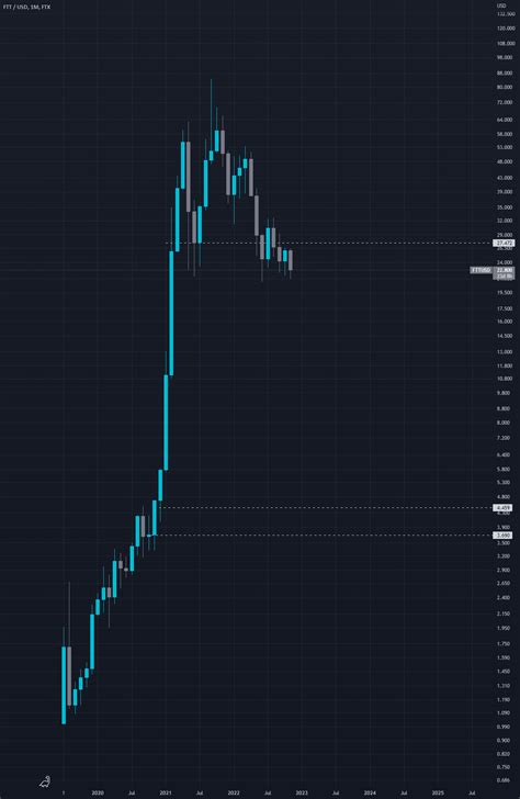 SBF Vs CZ For FTX FTTUSD By Largepetrol TradingView