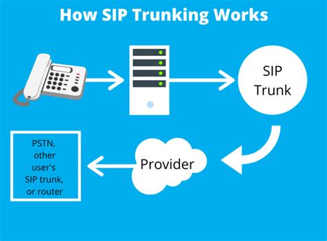 The Advantages And Disadvantages Of Sip Trunking Business Tech Planet