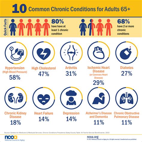 The Top 10 Most Common Chronic Diseases