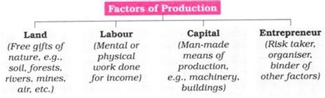In other words, they are the inputs that we use to produce goods and services so that we can make an economic profit. Factors of Production : Land, Labour, Capital and ...