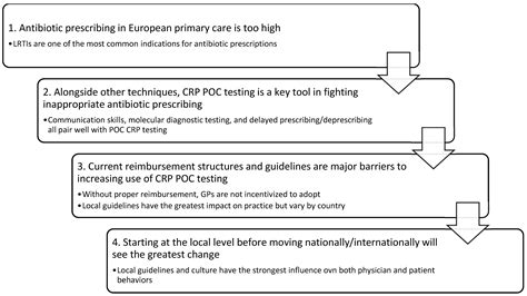 Diagnostics Free Full Text The Role Of Crp Poc Testing In The Fight