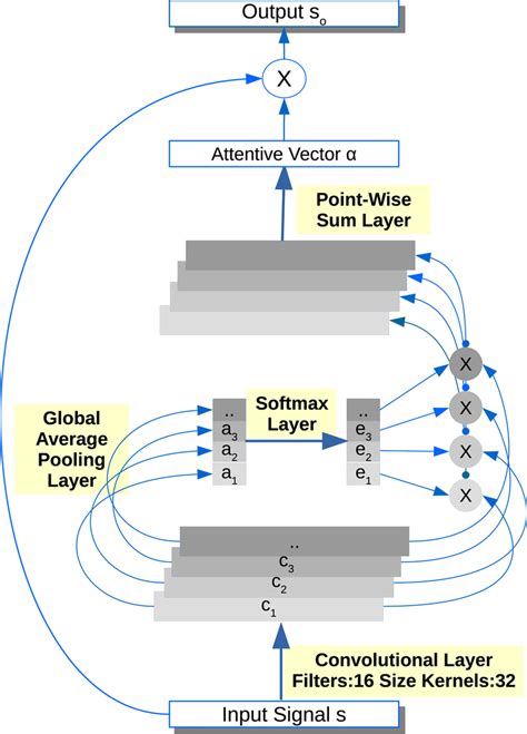Architecture Of Spatial Attention Mechanism Download Scientific Diagram
