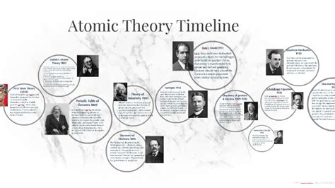 Atomic Theory Timeline By Hojung Kim On Prezi