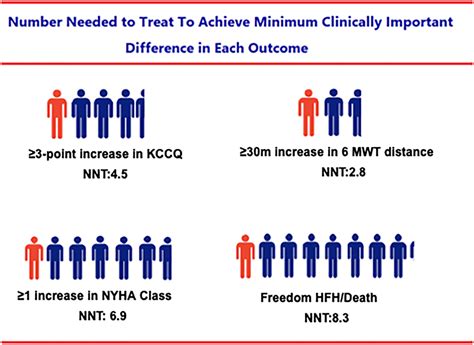 Number Needed To Treat To Achieve Minimum Clinically Important
