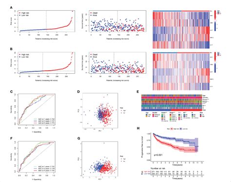 Results Of Correlation Analysis Between Survival Status Drg Score And