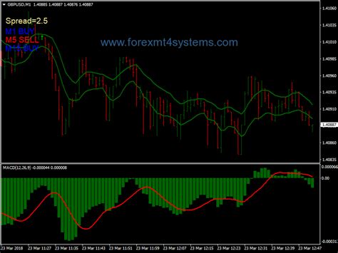 Forex Super Fast M1 M5 Scalping Strategy