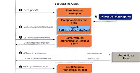 Ways To Setup LDAP Active Directory Authentication In Java Spring Security Example Tutorial