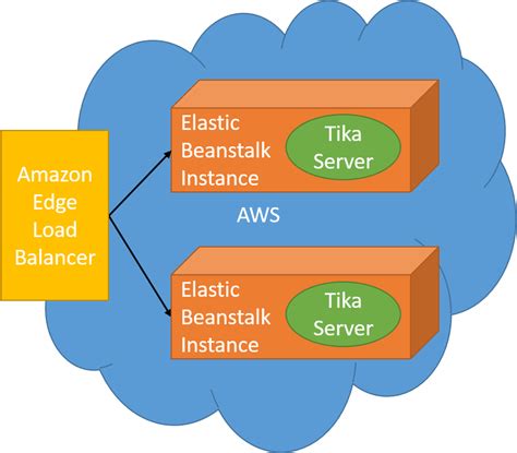 Almost Paas Document Parsing With Tika And Aws Elastic Beanstalk