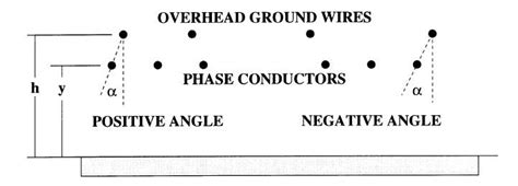 Shielding Angle Of Transmission Line Overhead Ground Wire Ohgw