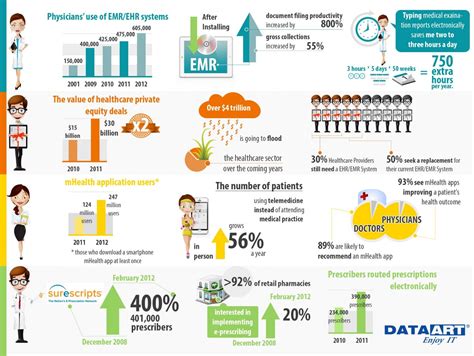 Latest Trends in Healthcare IT Solutions Infographic | Healthcare technology, Healthcare 