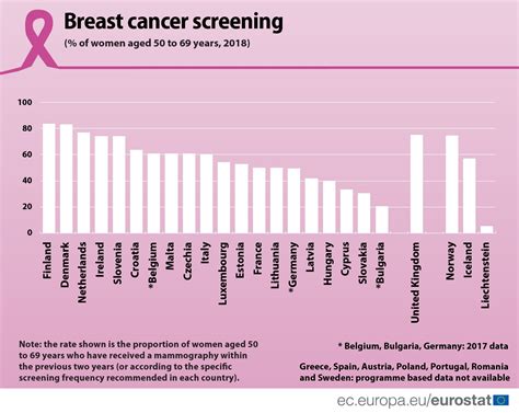 breast cancer mammogram statistics