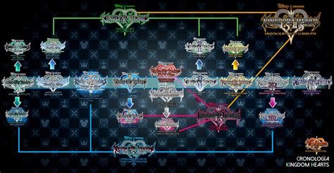 [Media] My Kingdom Hearts Timeline! : KingdomHearts