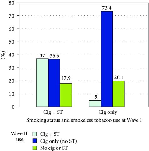 Cigarette Smoking And Smokeless Tobacco Use At Wave Ii By Cigarette