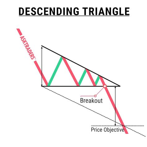 Descending Triangle Chart Pattern Technical Trading Trading Charts