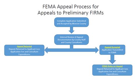 Appeal Process Monroe County Fl Official Website