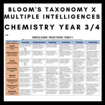 Bloom S Taxonomy X Multiple Intelligence Matrix Chemistry Year