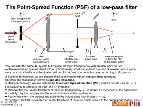 The Point Spread Function Psf Of A Low Pass Filter