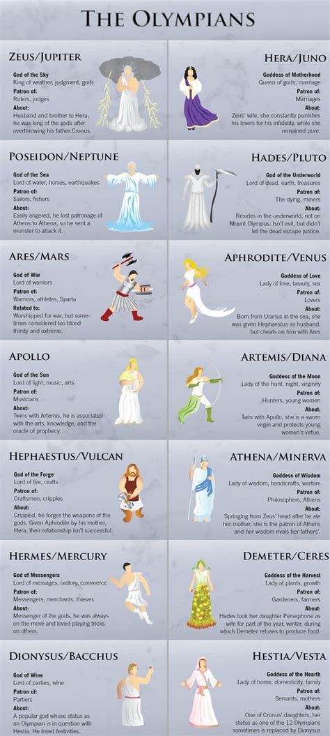 The Olympians Greek Gods And Goddesses Greek And Roman Mythology