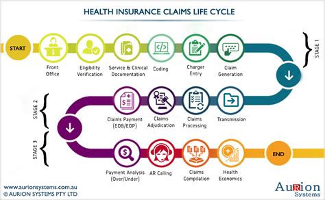 How To Fast Track Health Insurance Claim Processing Aurion Systems