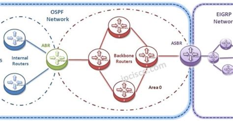 OSPF Open Shortest Path First Overview IpCisco 6946 Hot Sex Picture