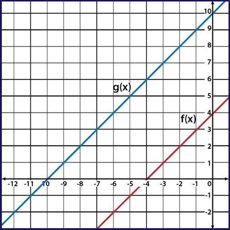 given f x and g x f x k use the graph to determine the value of k 6 3 6 3