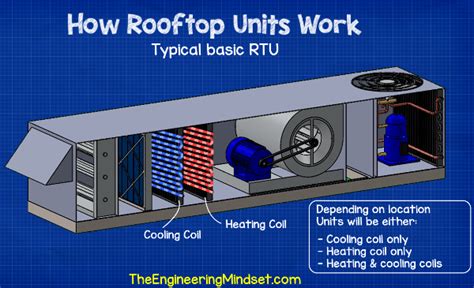 Rtu Rooftop Units Explained M A N O X B L O G